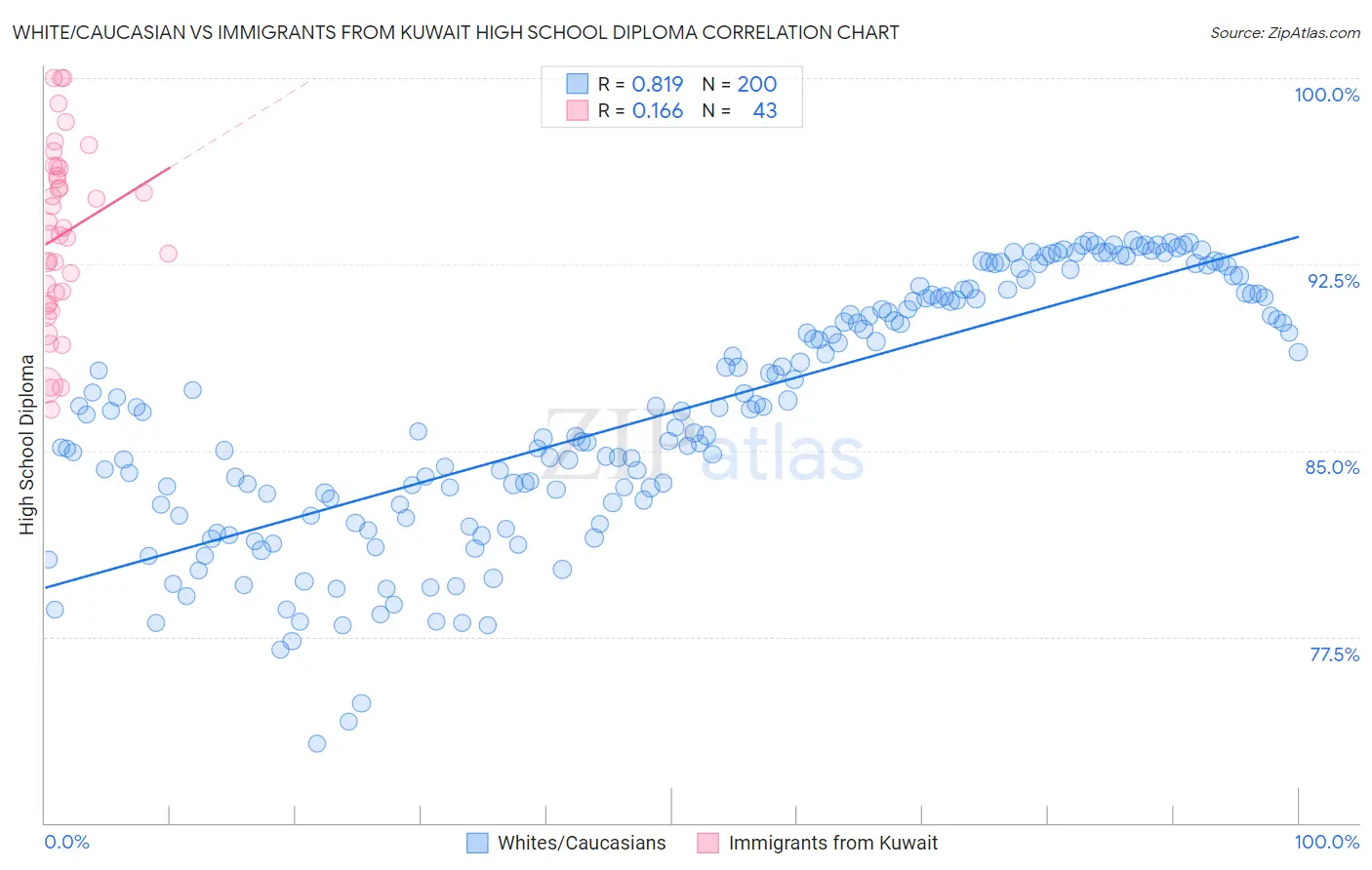 White/Caucasian vs Immigrants from Kuwait High School Diploma