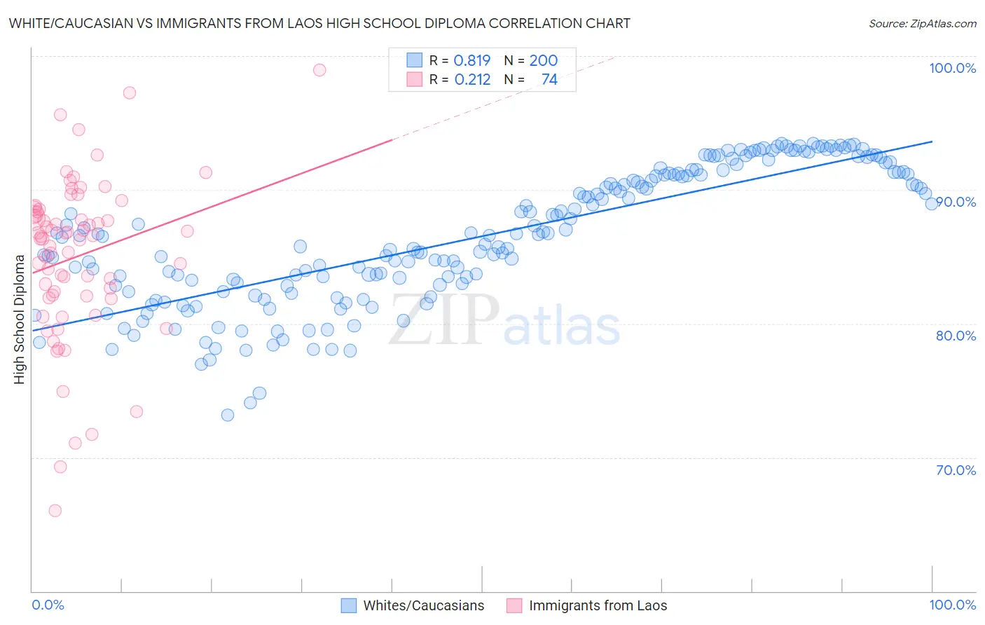 White/Caucasian vs Immigrants from Laos High School Diploma