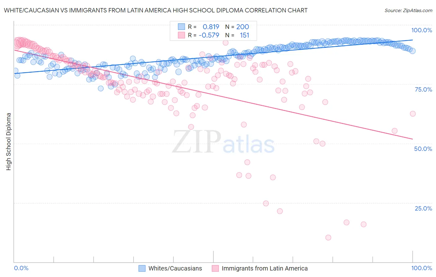 White/Caucasian vs Immigrants from Latin America High School Diploma