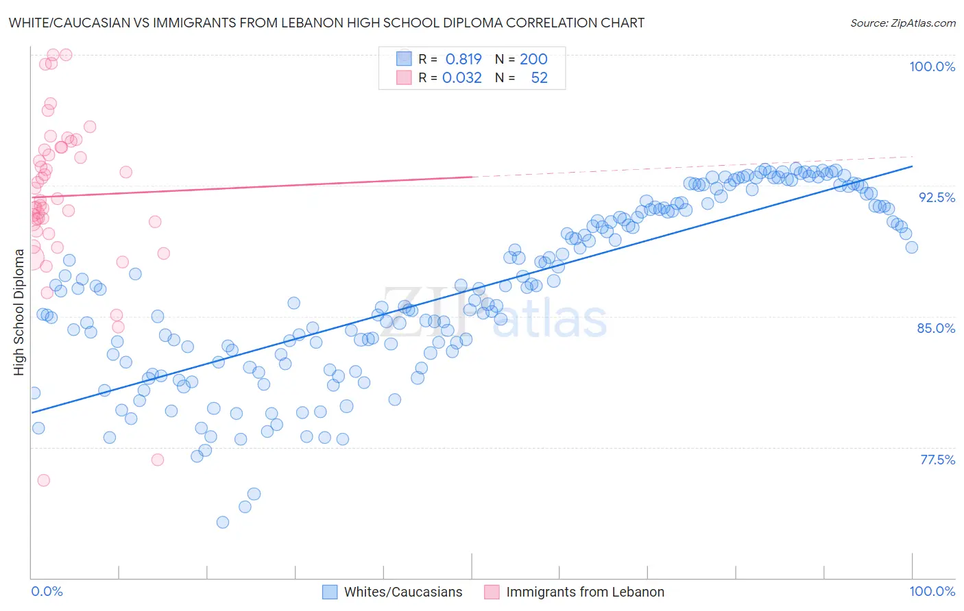 White/Caucasian vs Immigrants from Lebanon High School Diploma