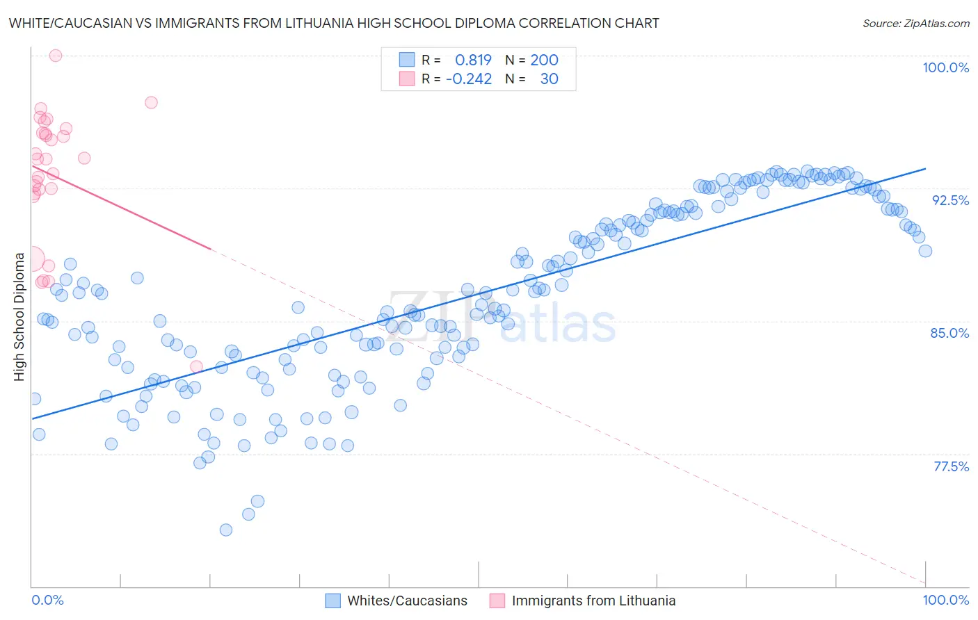 White/Caucasian vs Immigrants from Lithuania High School Diploma
