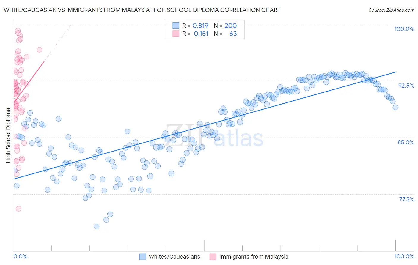 White/Caucasian vs Immigrants from Malaysia High School Diploma