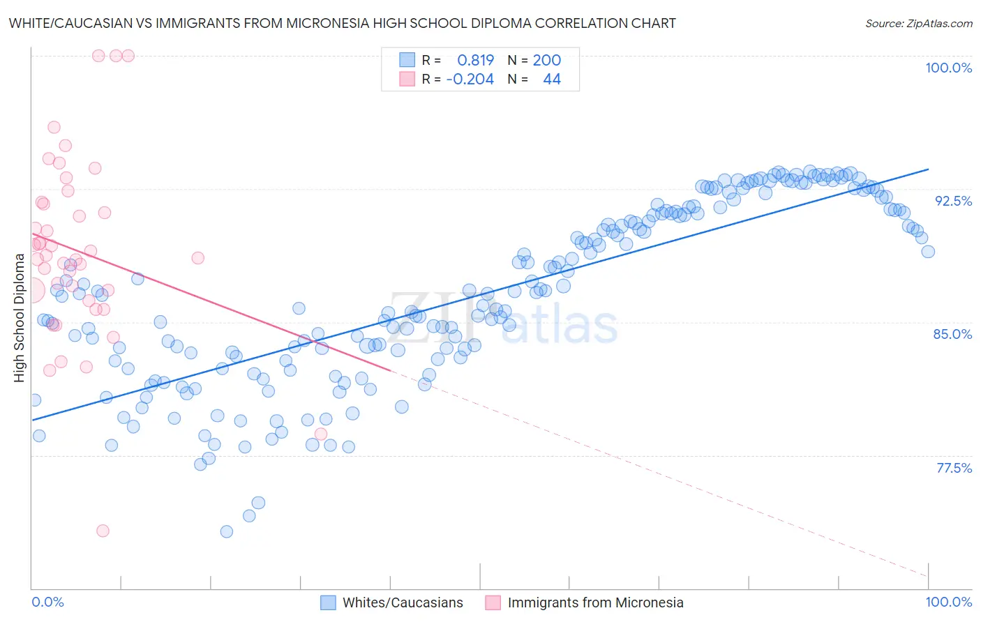White/Caucasian vs Immigrants from Micronesia High School Diploma