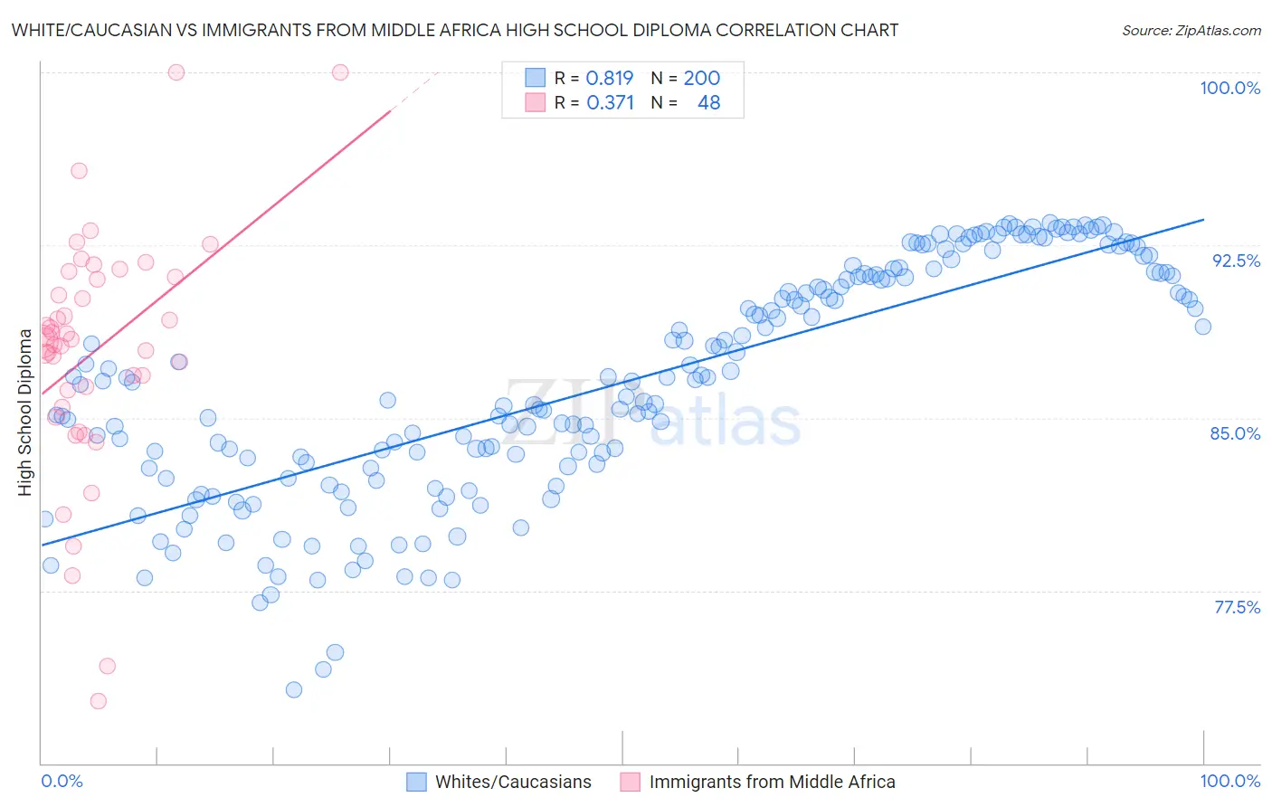 White/Caucasian vs Immigrants from Middle Africa High School Diploma