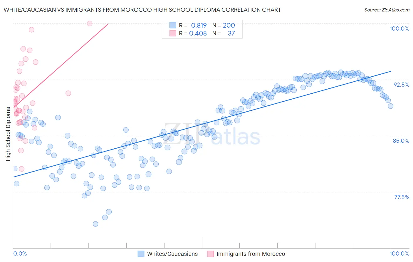 White/Caucasian vs Immigrants from Morocco High School Diploma