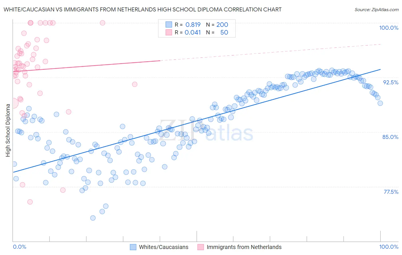 White/Caucasian vs Immigrants from Netherlands High School Diploma