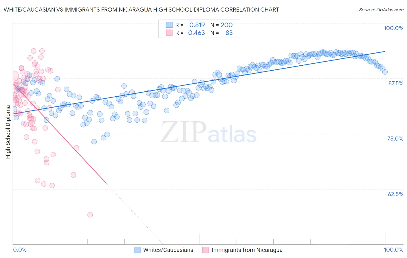 White/Caucasian vs Immigrants from Nicaragua High School Diploma