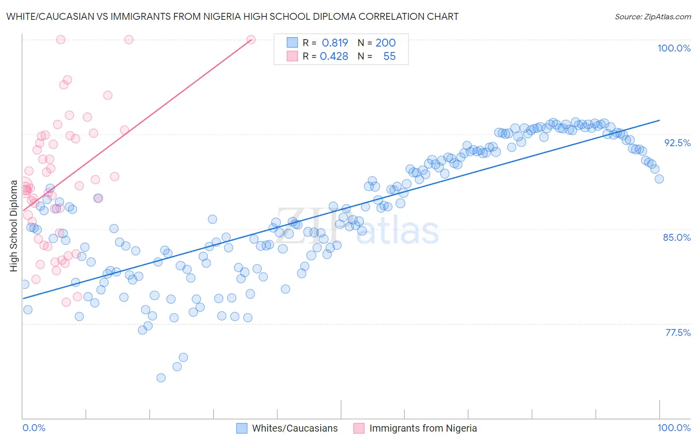 White/Caucasian vs Immigrants from Nigeria High School Diploma