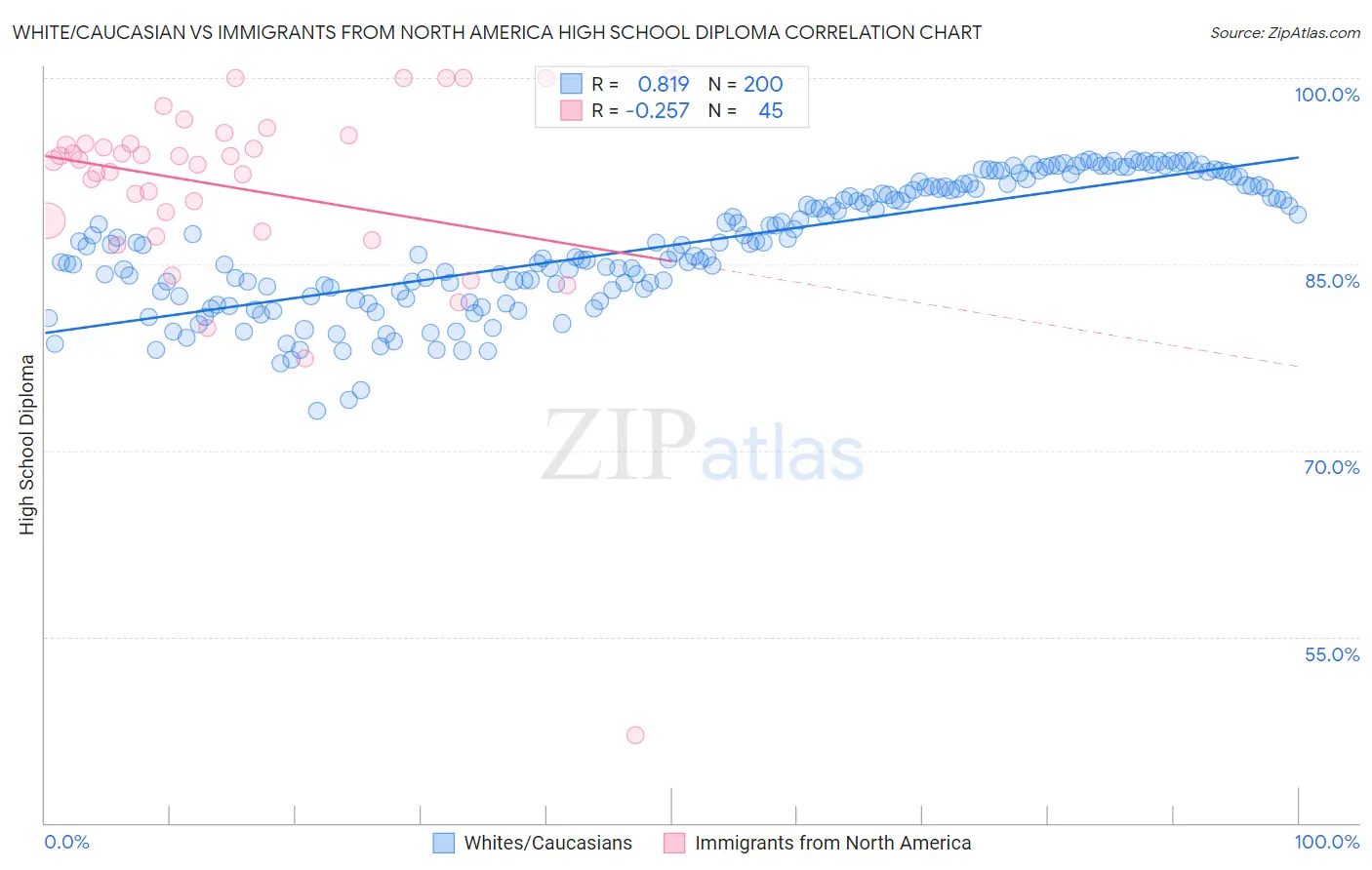 White/Caucasian vs Immigrants from North America High School Diploma