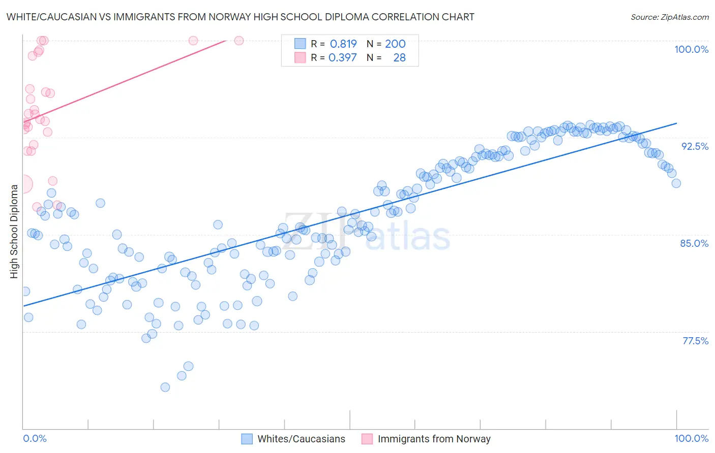 White/Caucasian vs Immigrants from Norway High School Diploma