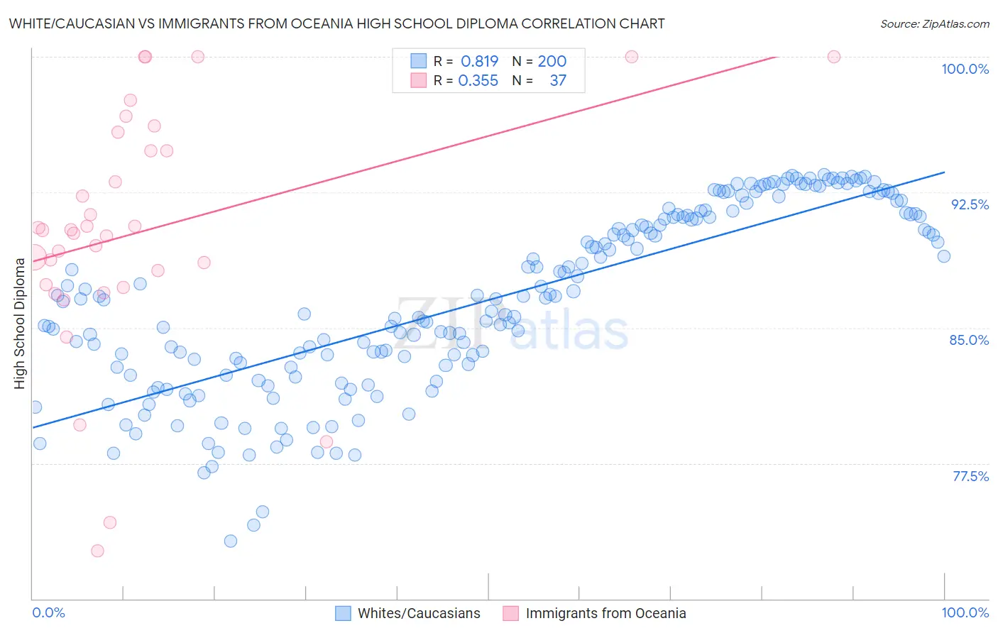 White/Caucasian vs Immigrants from Oceania High School Diploma
