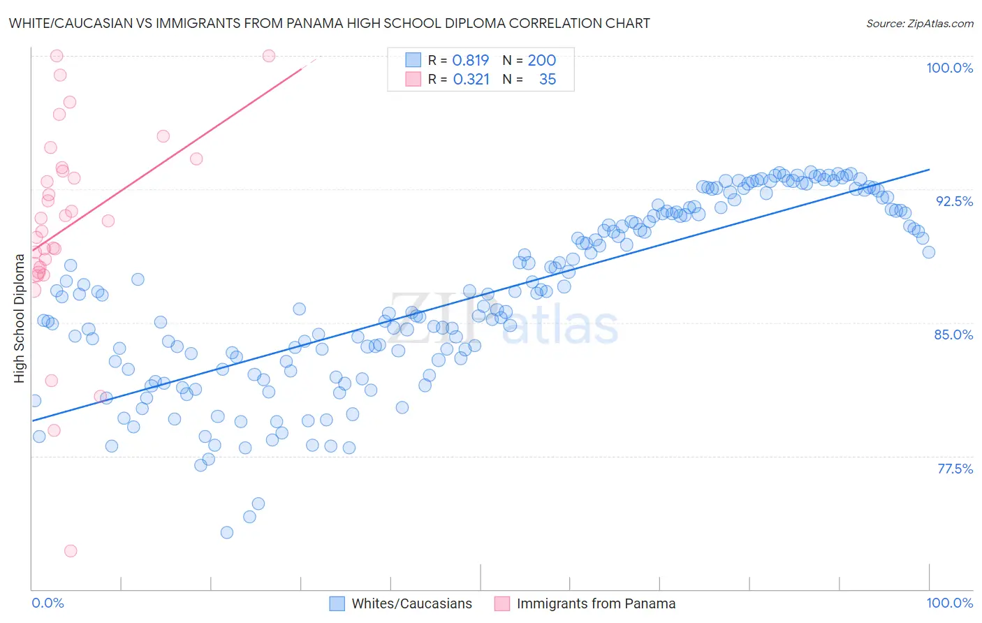 White/Caucasian vs Immigrants from Panama High School Diploma