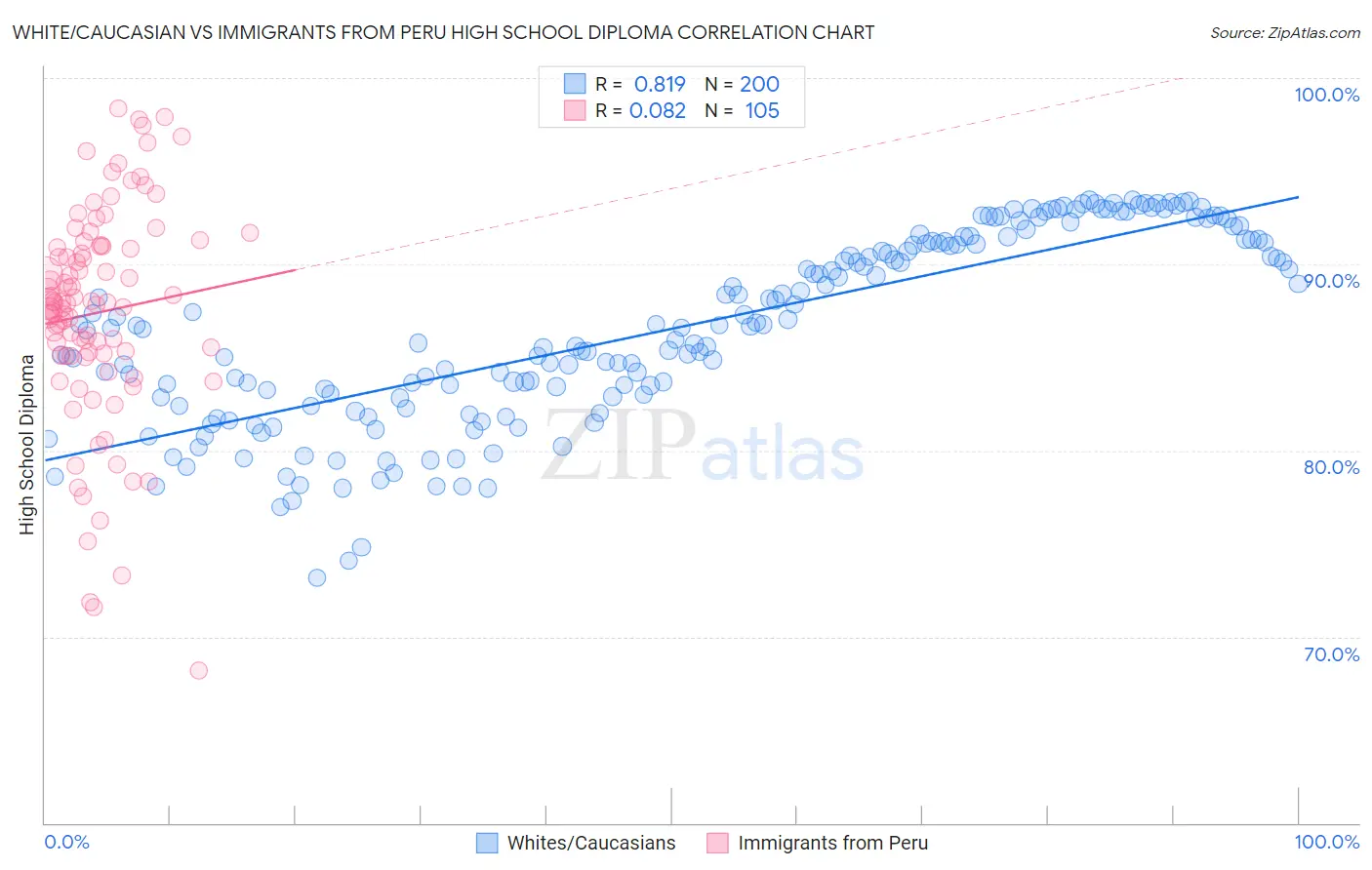 White/Caucasian vs Immigrants from Peru High School Diploma