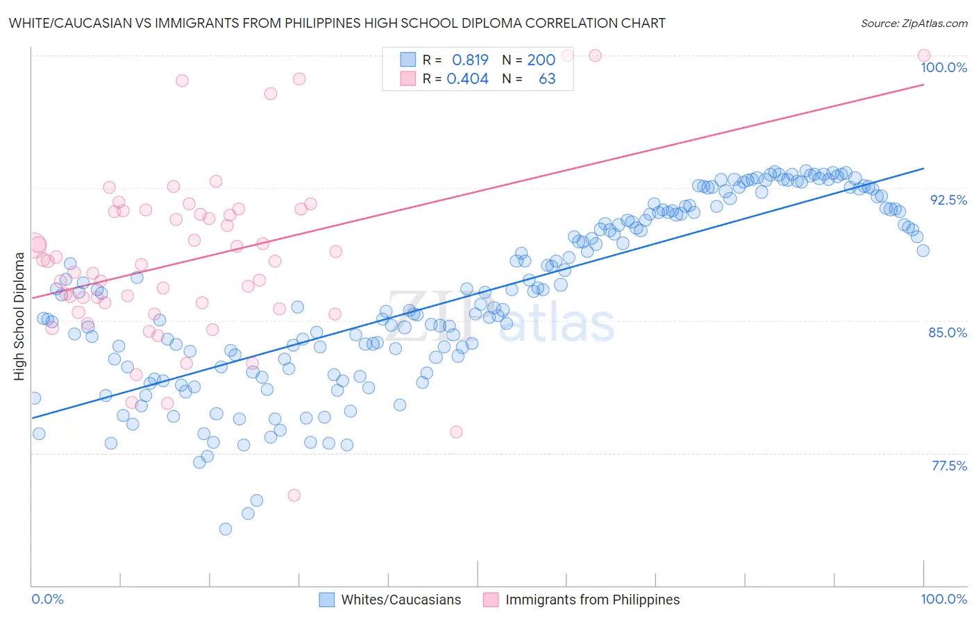 White/Caucasian vs Immigrants from Philippines High School Diploma