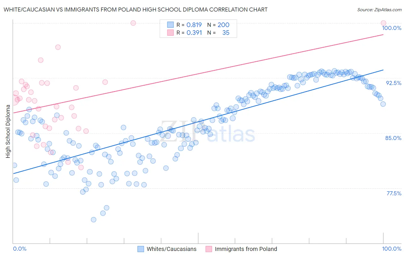 White/Caucasian vs Immigrants from Poland High School Diploma