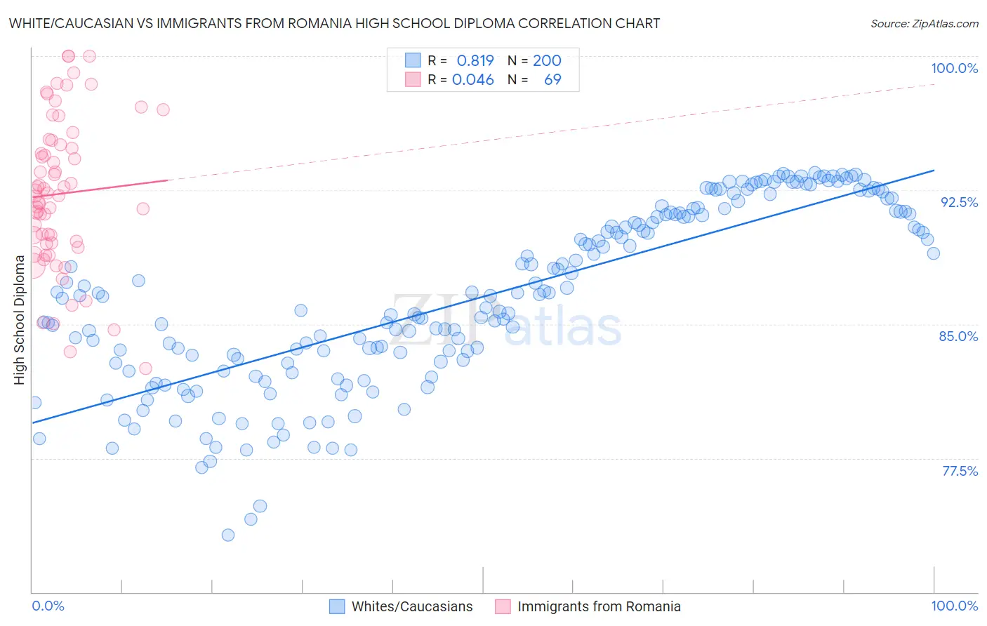 White/Caucasian vs Immigrants from Romania High School Diploma