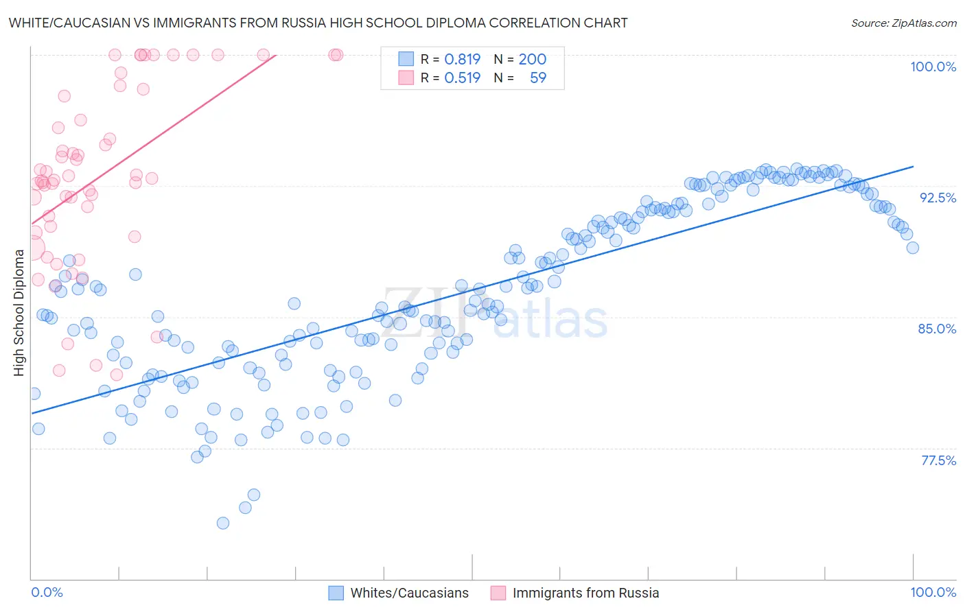 White/Caucasian vs Immigrants from Russia High School Diploma