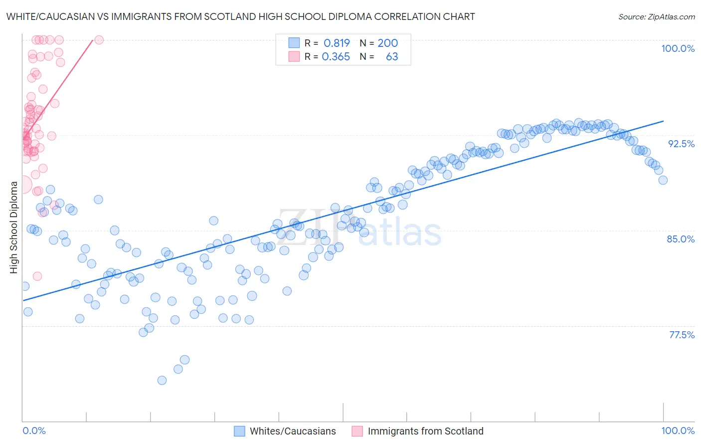 White/Caucasian vs Immigrants from Scotland High School Diploma
