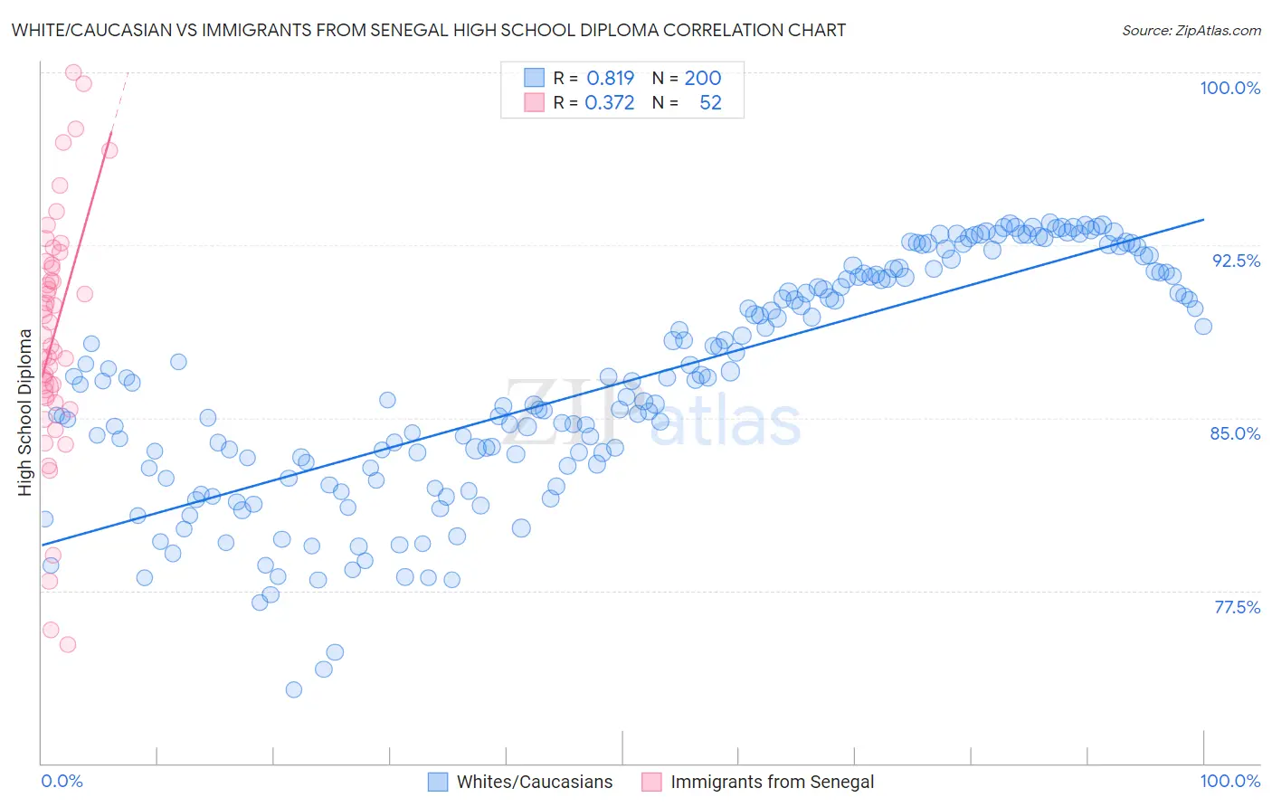 White/Caucasian vs Immigrants from Senegal High School Diploma