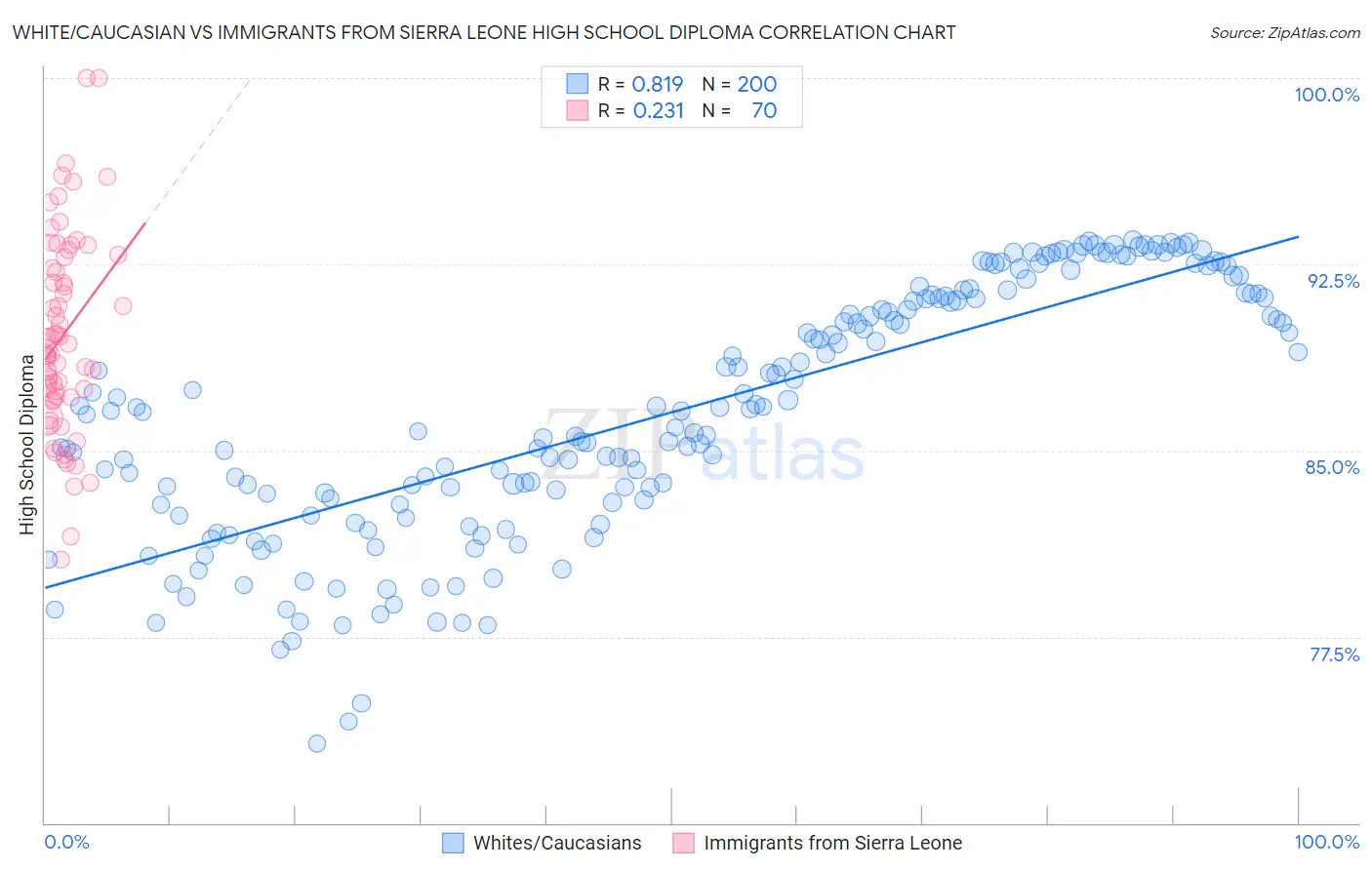 White/Caucasian vs Immigrants from Sierra Leone High School Diploma