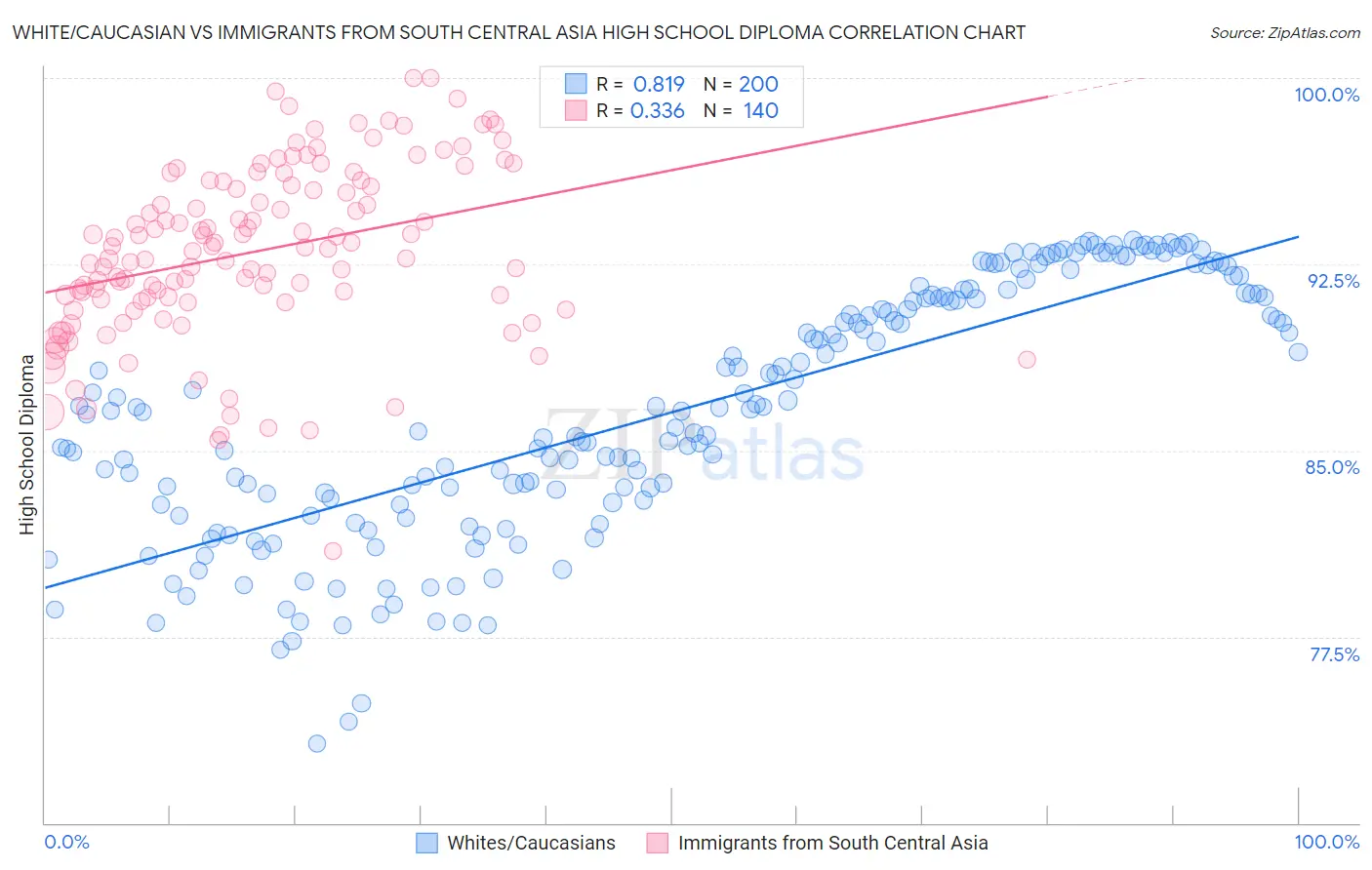 White/Caucasian vs Immigrants from South Central Asia High School Diploma