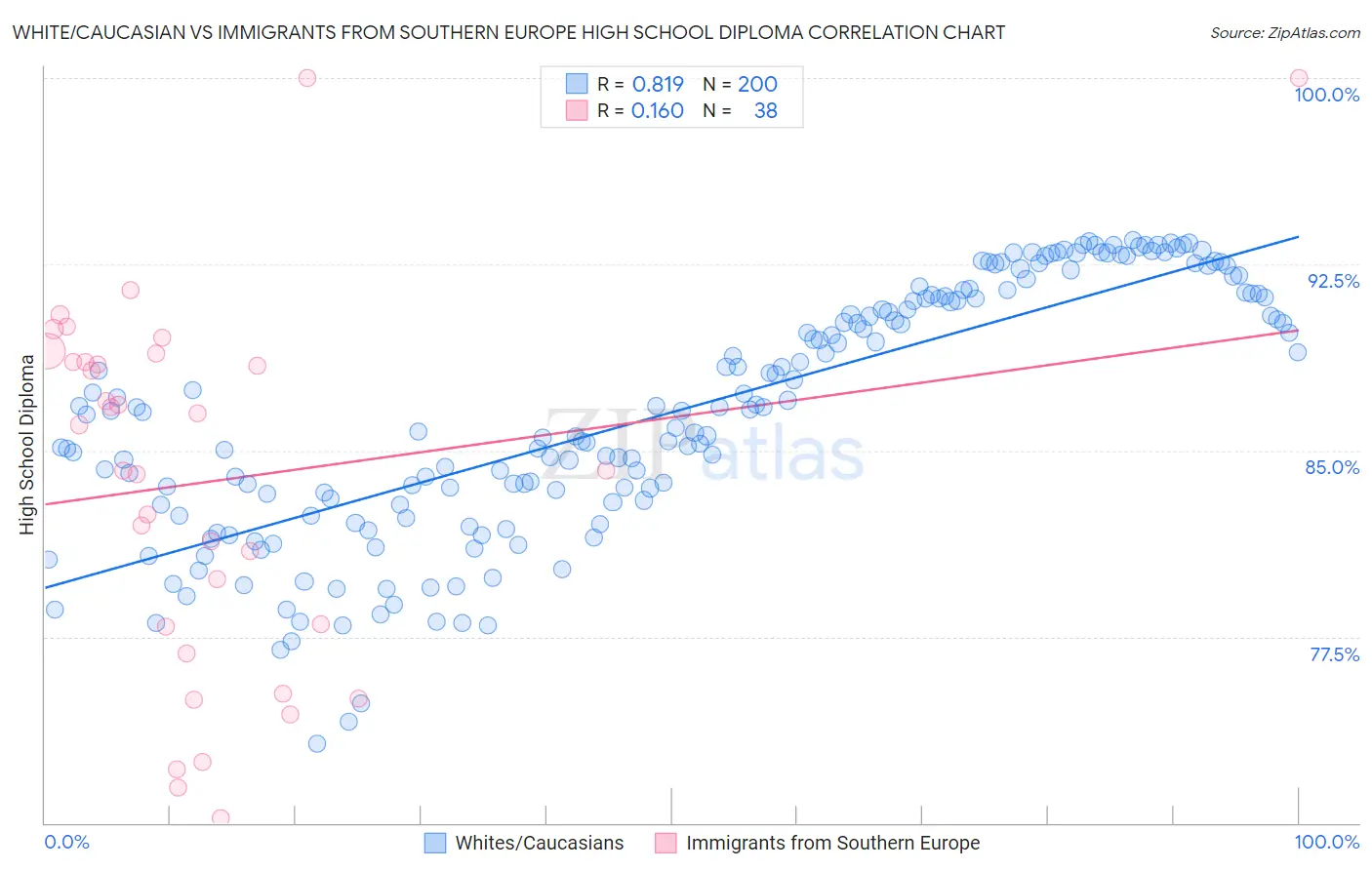 White/Caucasian vs Immigrants from Southern Europe High School Diploma