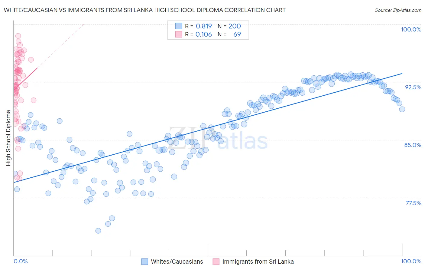 White/Caucasian vs Immigrants from Sri Lanka High School Diploma