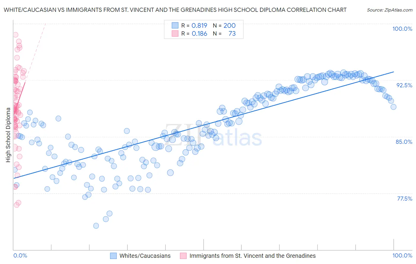 White/Caucasian vs Immigrants from St. Vincent and the Grenadines High School Diploma