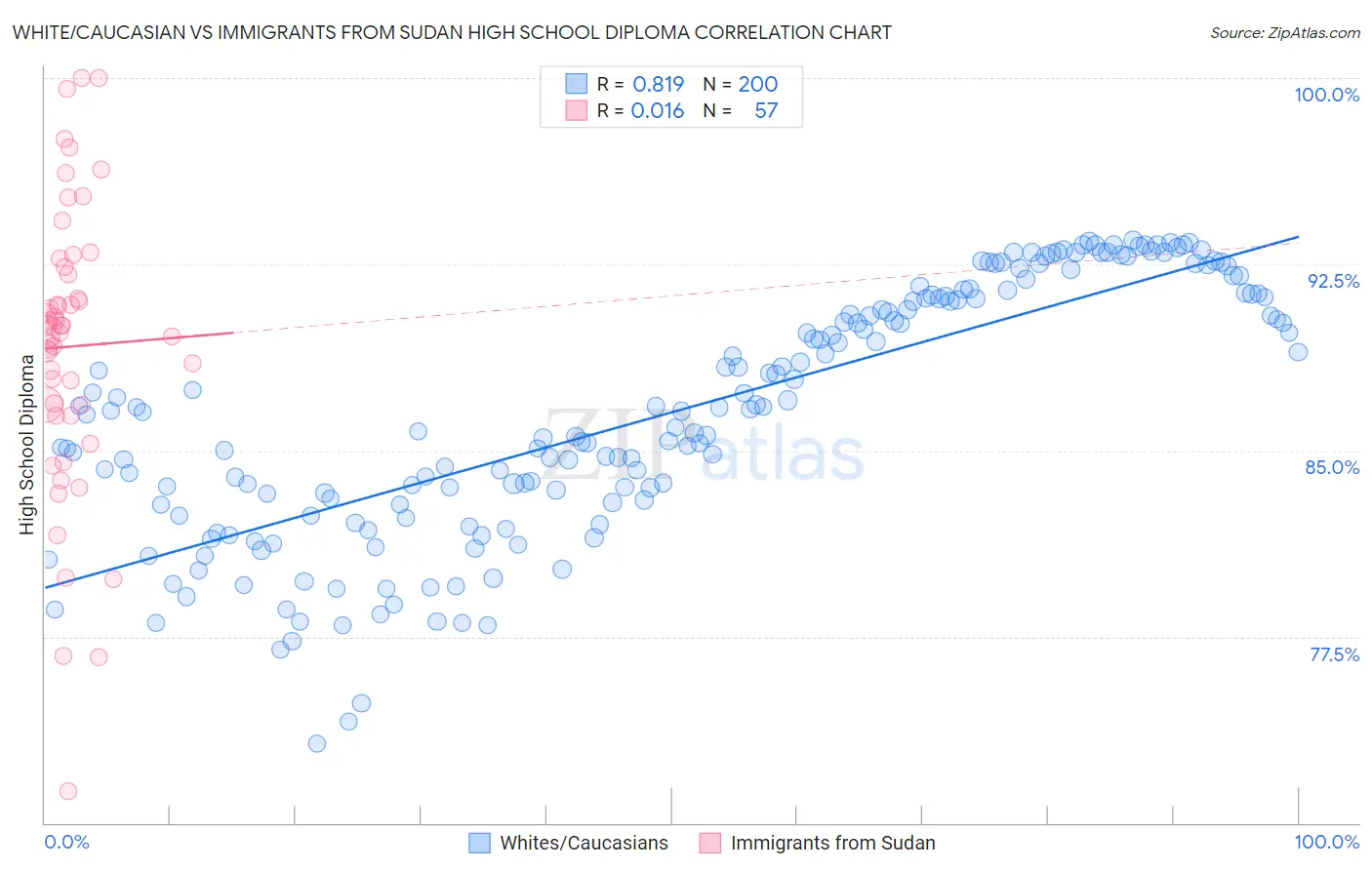 White/Caucasian vs Immigrants from Sudan High School Diploma