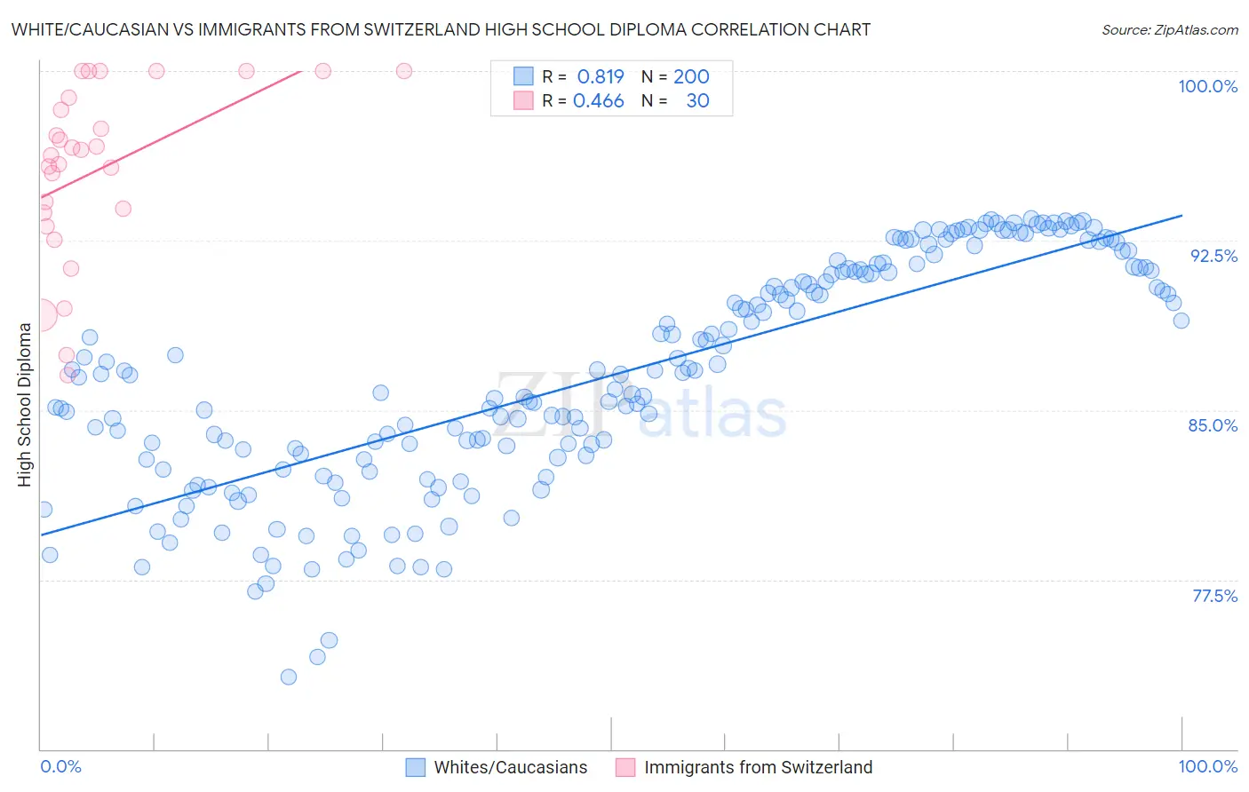 White/Caucasian vs Immigrants from Switzerland High School Diploma