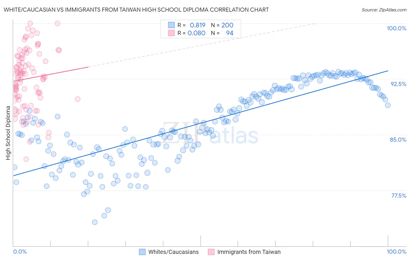 White/Caucasian vs Immigrants from Taiwan High School Diploma