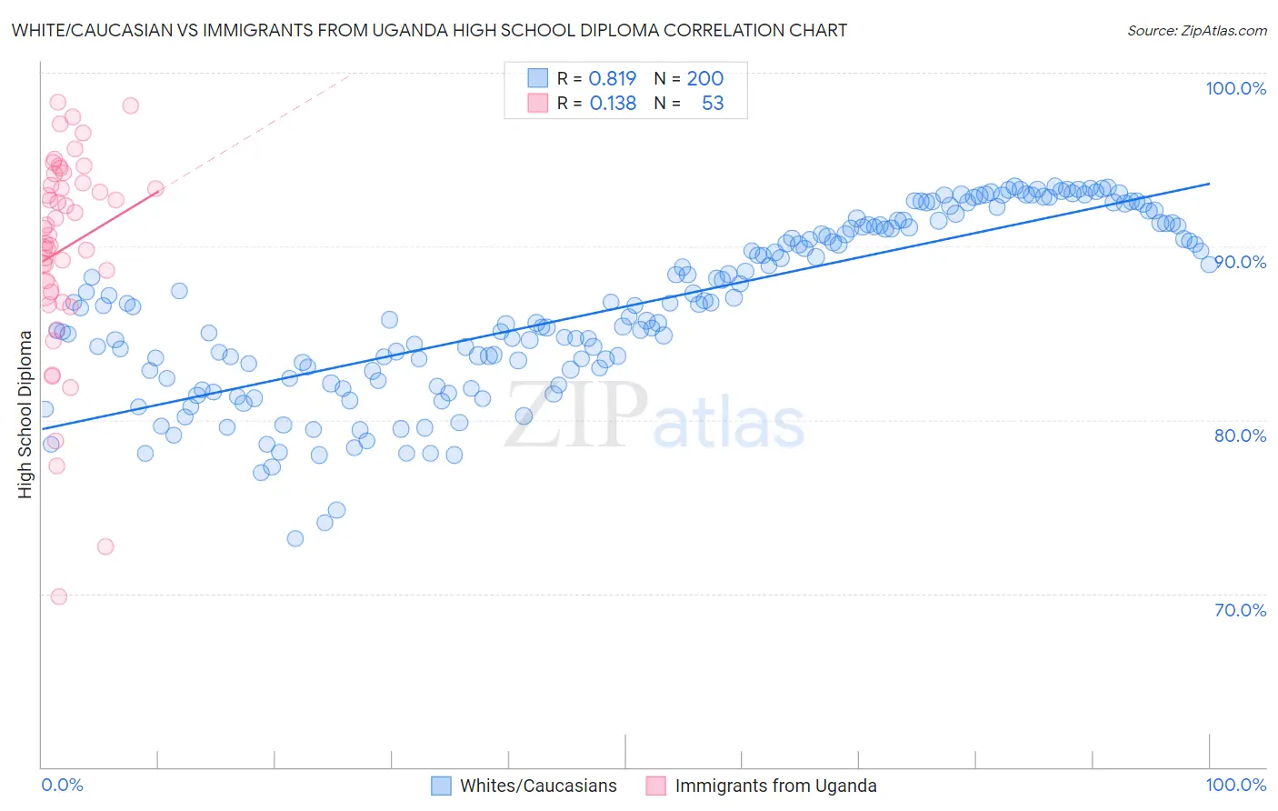 White/Caucasian vs Immigrants from Uganda High School Diploma