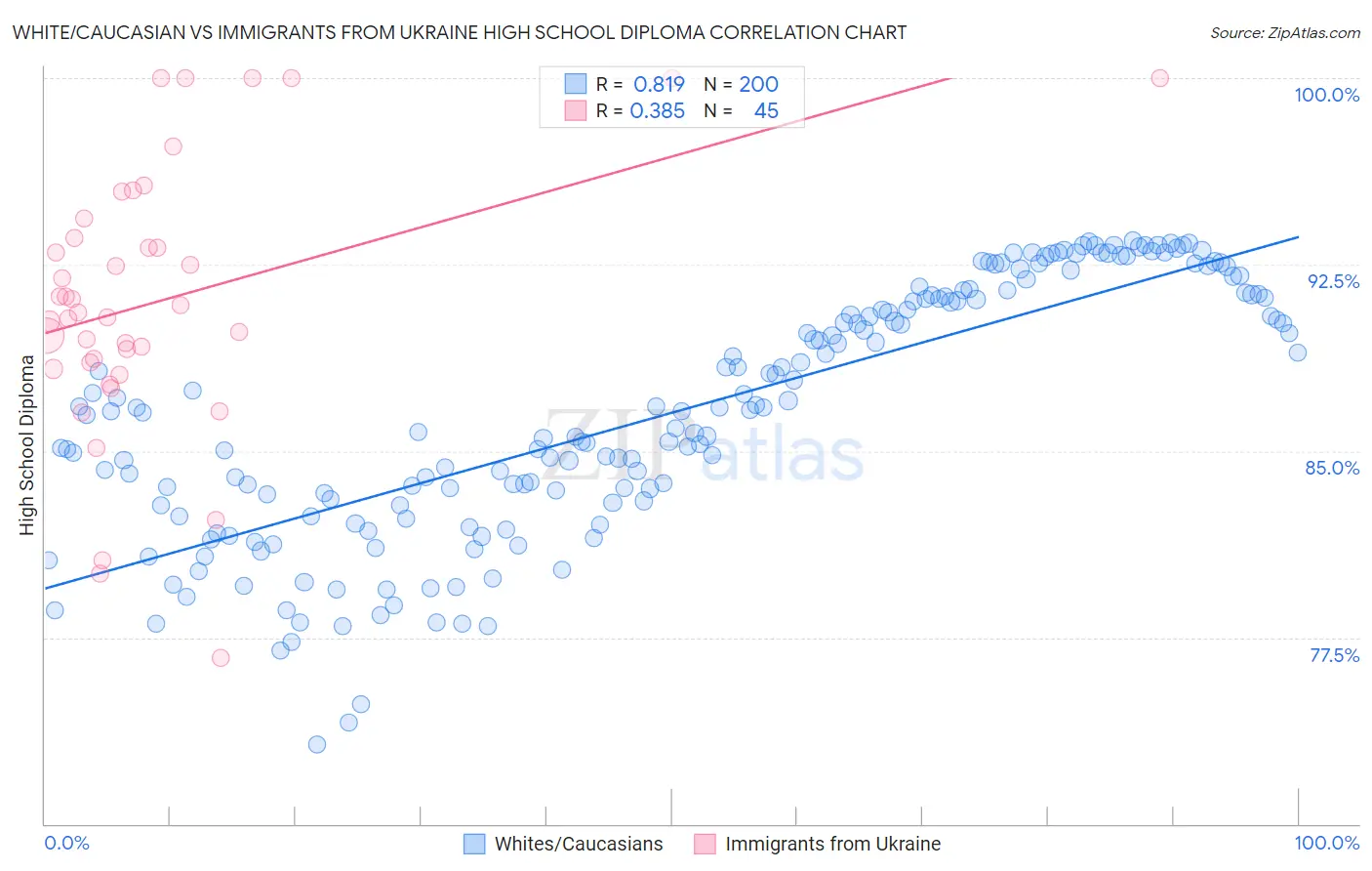 White/Caucasian vs Immigrants from Ukraine High School Diploma