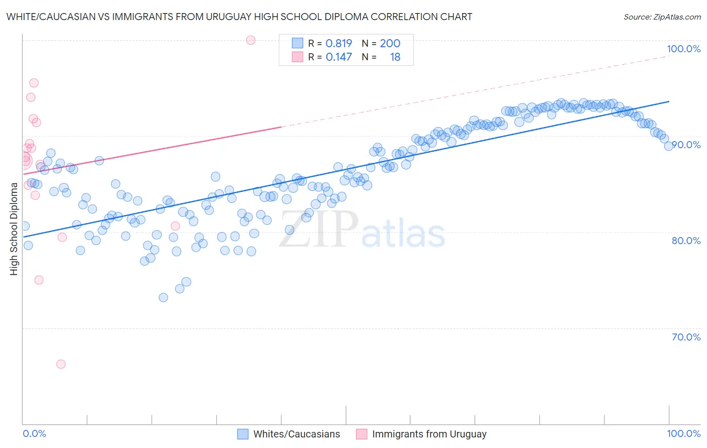 White/Caucasian vs Immigrants from Uruguay High School Diploma