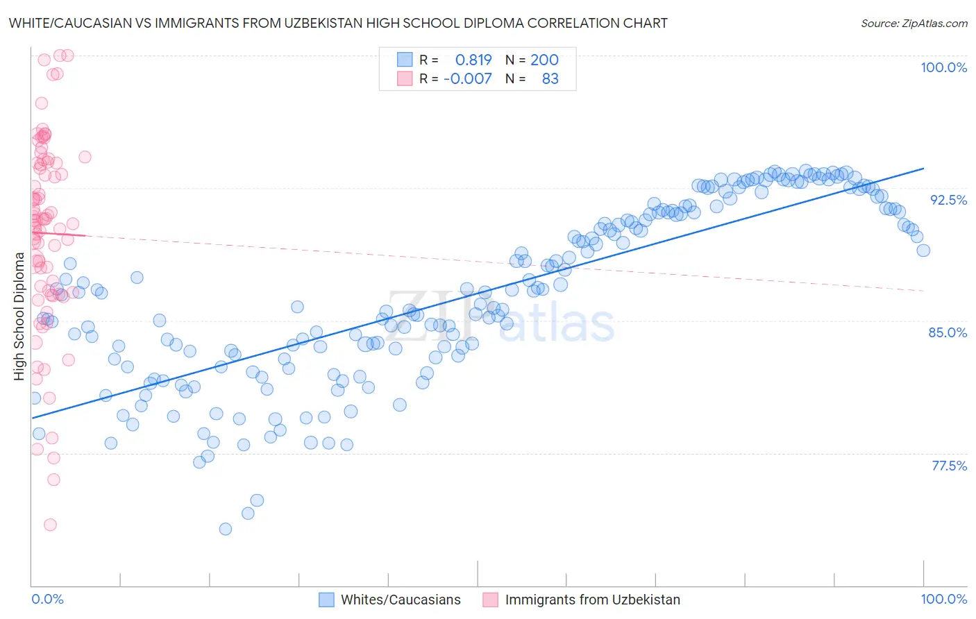 White/Caucasian vs Immigrants from Uzbekistan High School Diploma