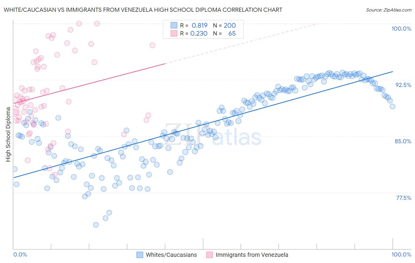 White/Caucasian vs Immigrants from Venezuela High School Diploma