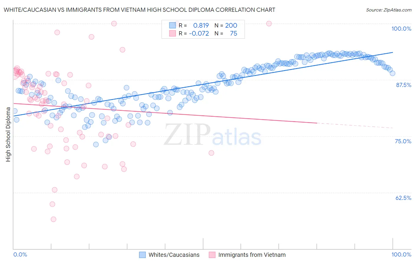 White/Caucasian vs Immigrants from Vietnam High School Diploma