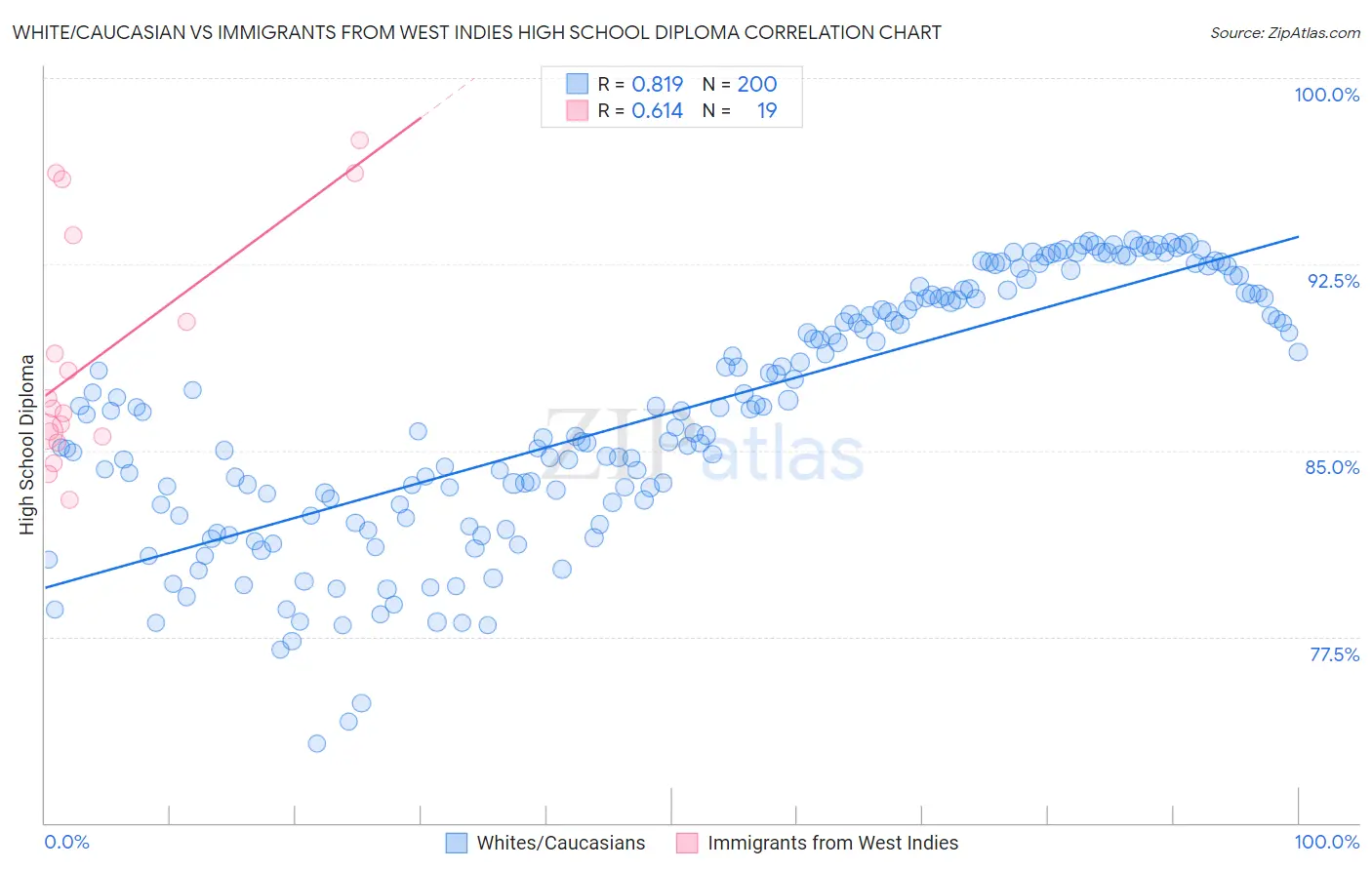 White/Caucasian vs Immigrants from West Indies High School Diploma