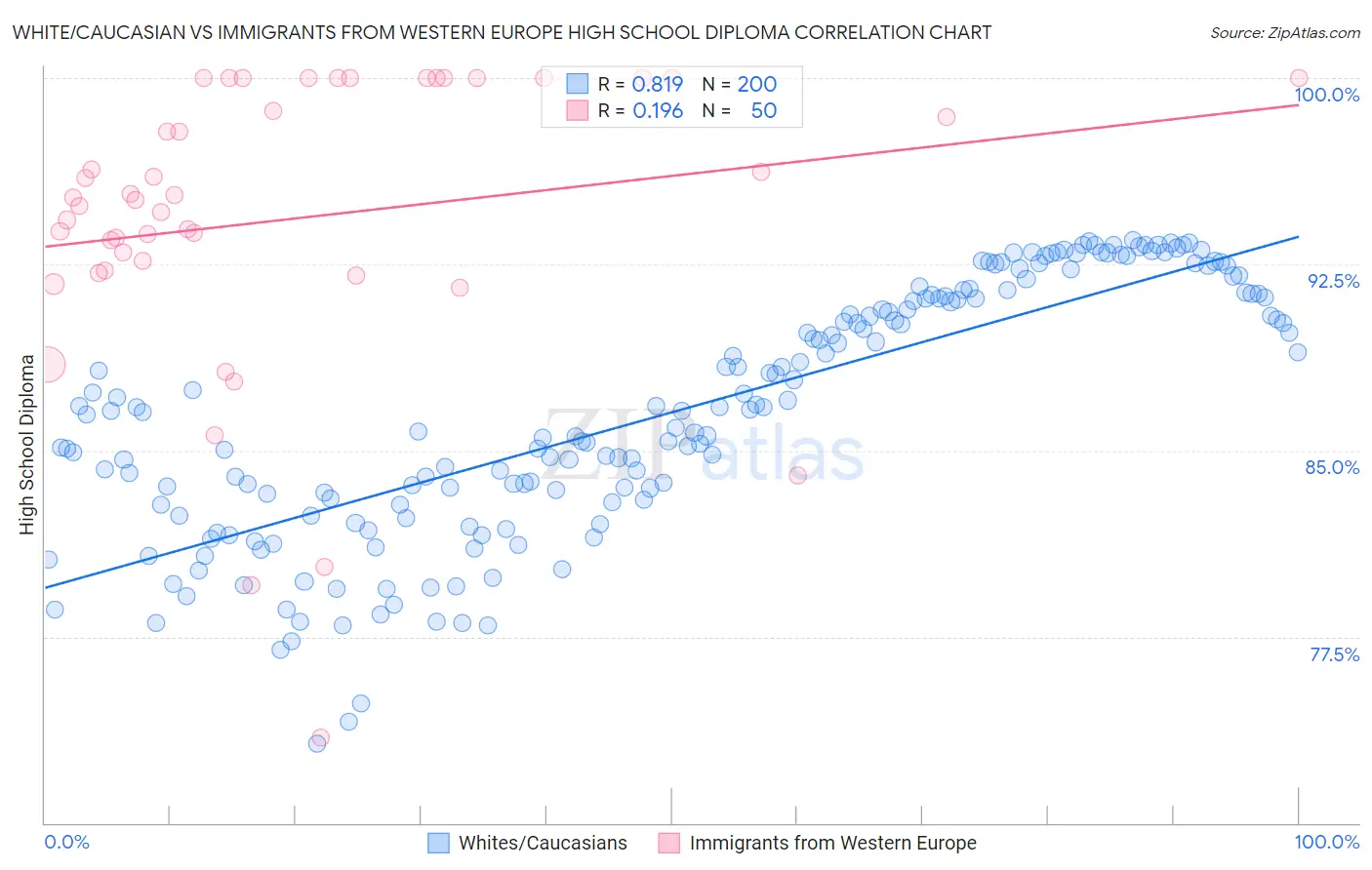 White/Caucasian vs Immigrants from Western Europe High School Diploma