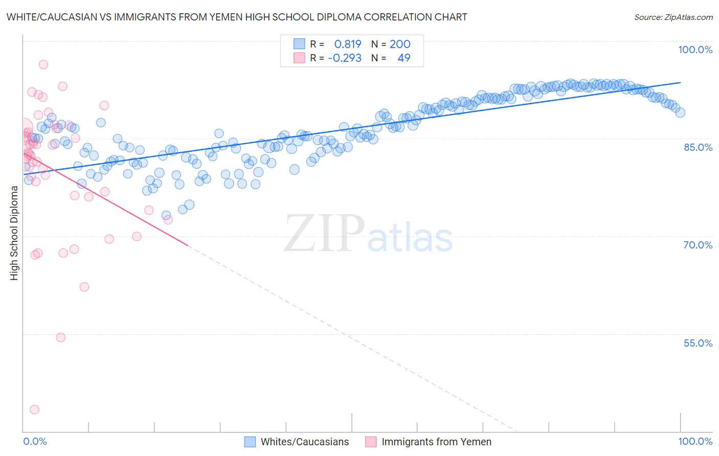 White/Caucasian vs Immigrants from Yemen High School Diploma