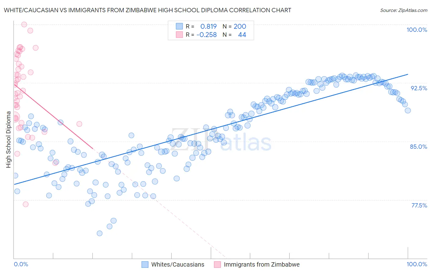 White/Caucasian vs Immigrants from Zimbabwe High School Diploma