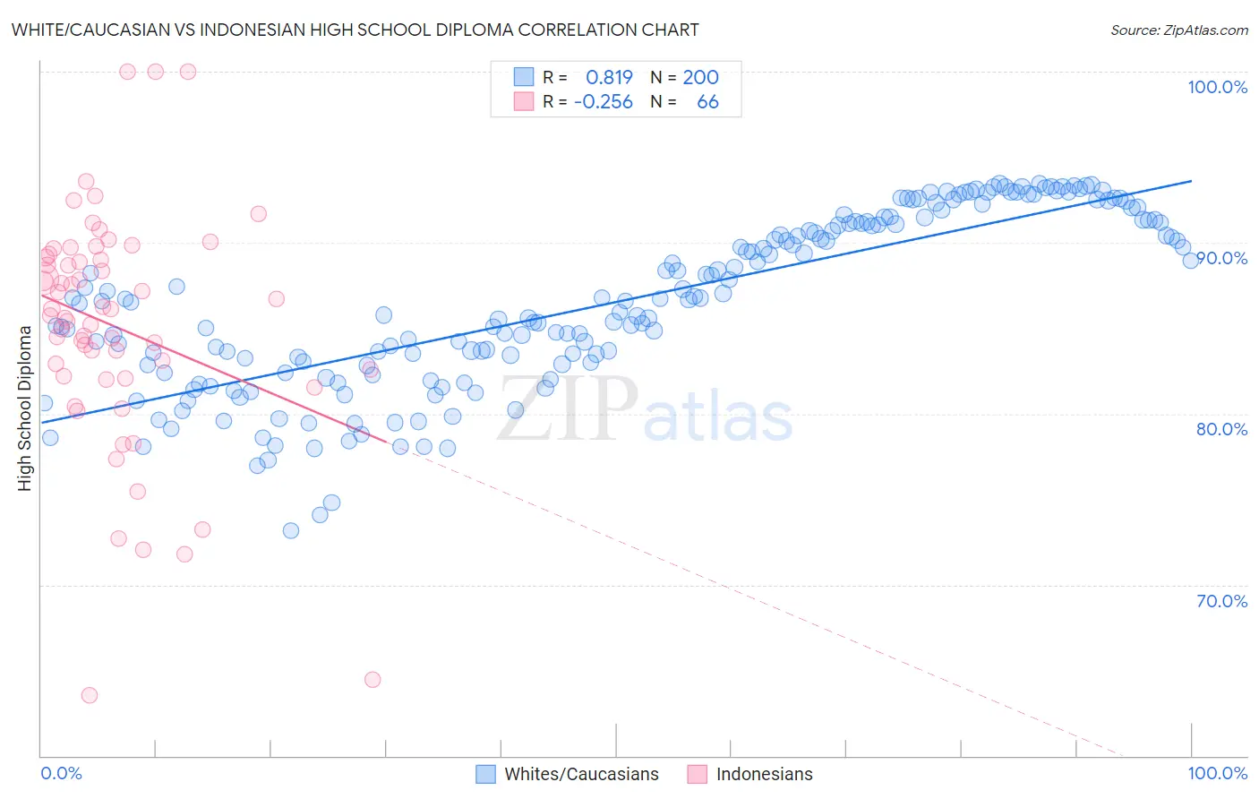 White/Caucasian vs Indonesian High School Diploma