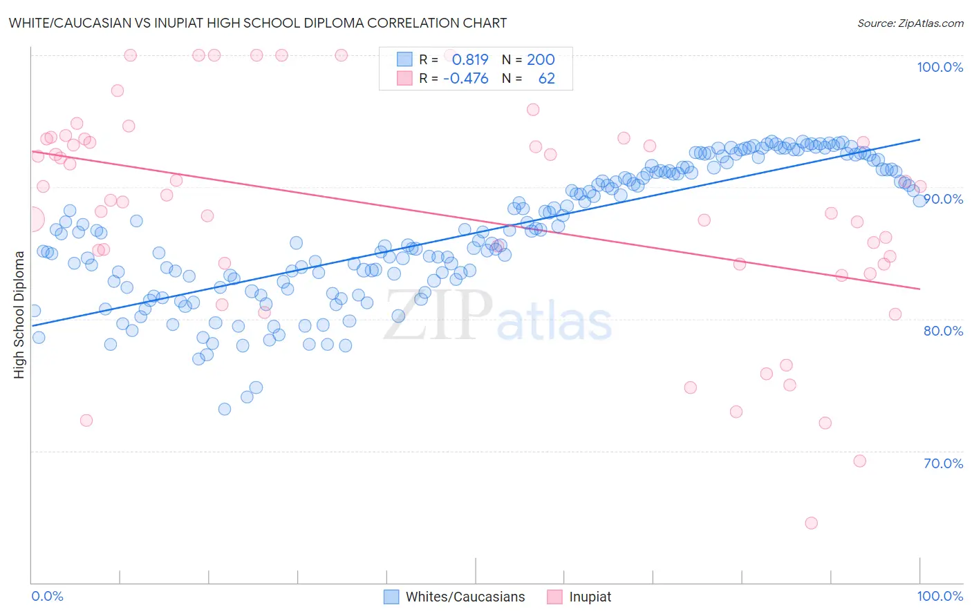 White/Caucasian vs Inupiat High School Diploma