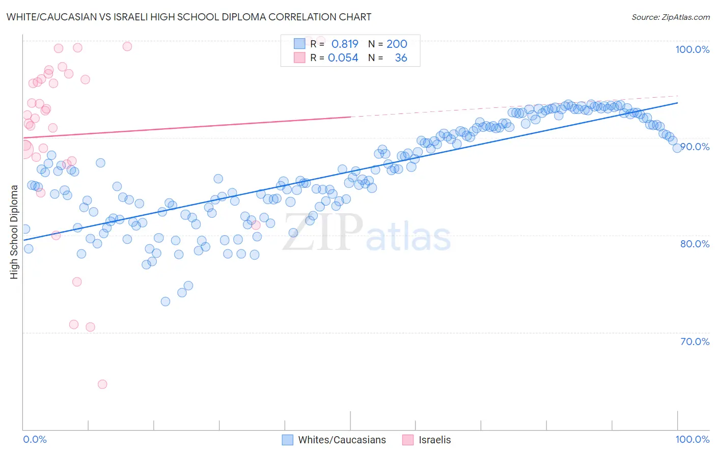 White/Caucasian vs Israeli High School Diploma