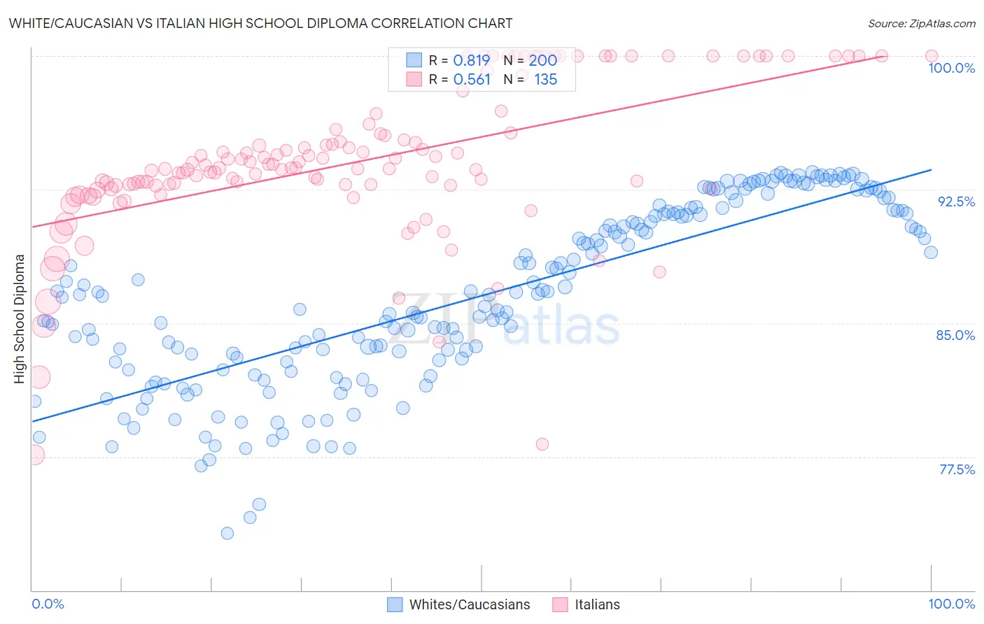 White/Caucasian vs Italian High School Diploma