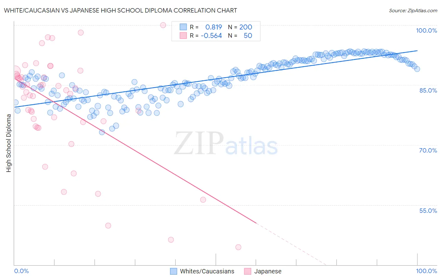 White/Caucasian vs Japanese High School Diploma