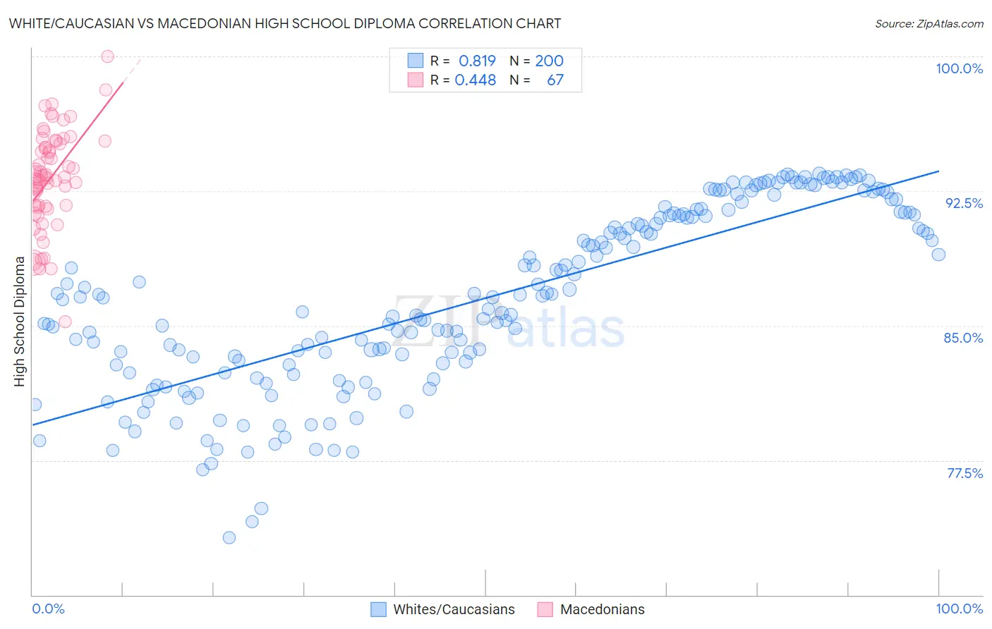 White/Caucasian vs Macedonian High School Diploma