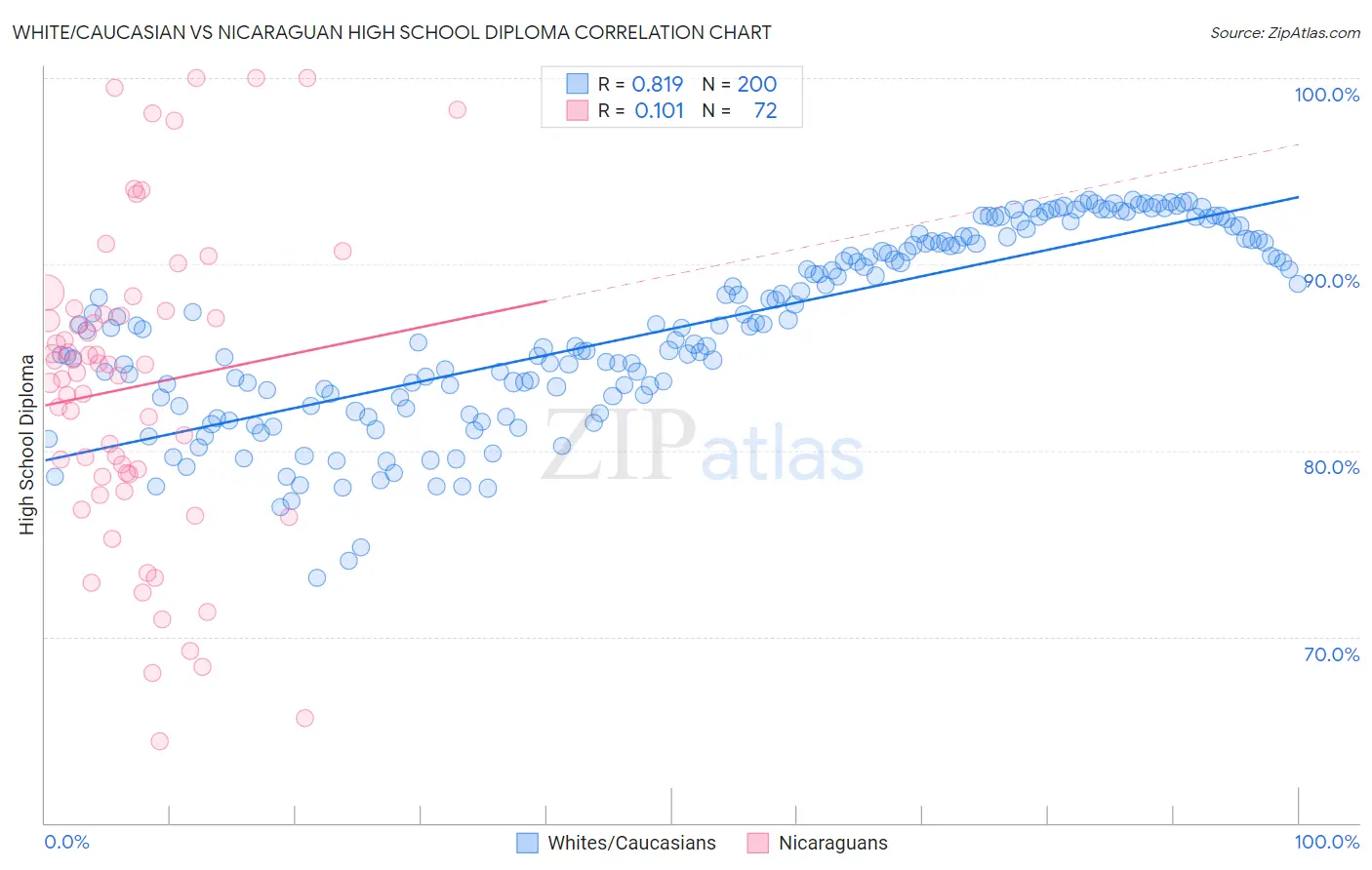 White/Caucasian vs Nicaraguan High School Diploma