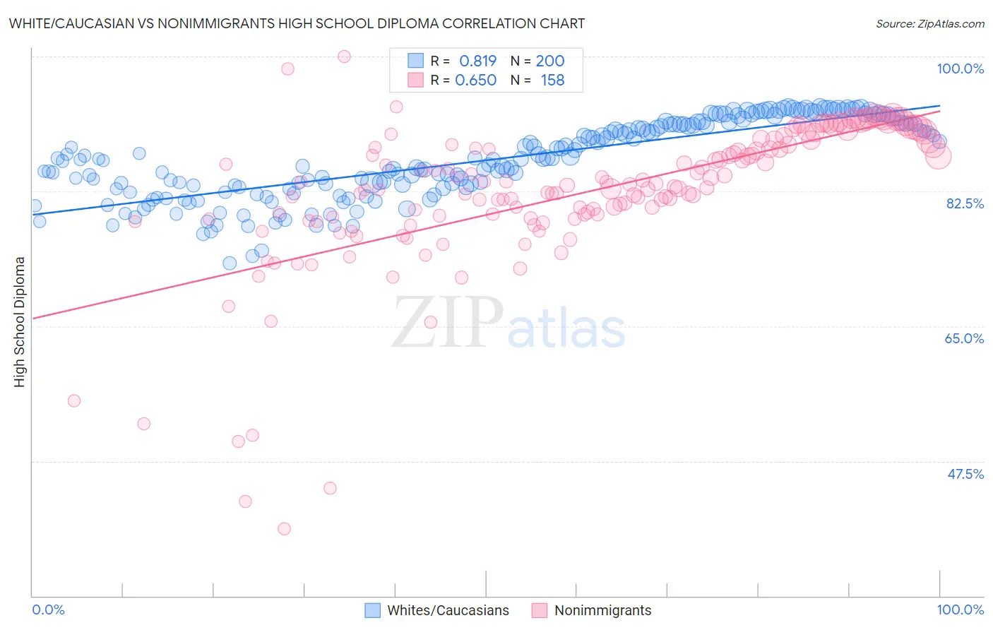 White/Caucasian vs Nonimmigrants High School Diploma