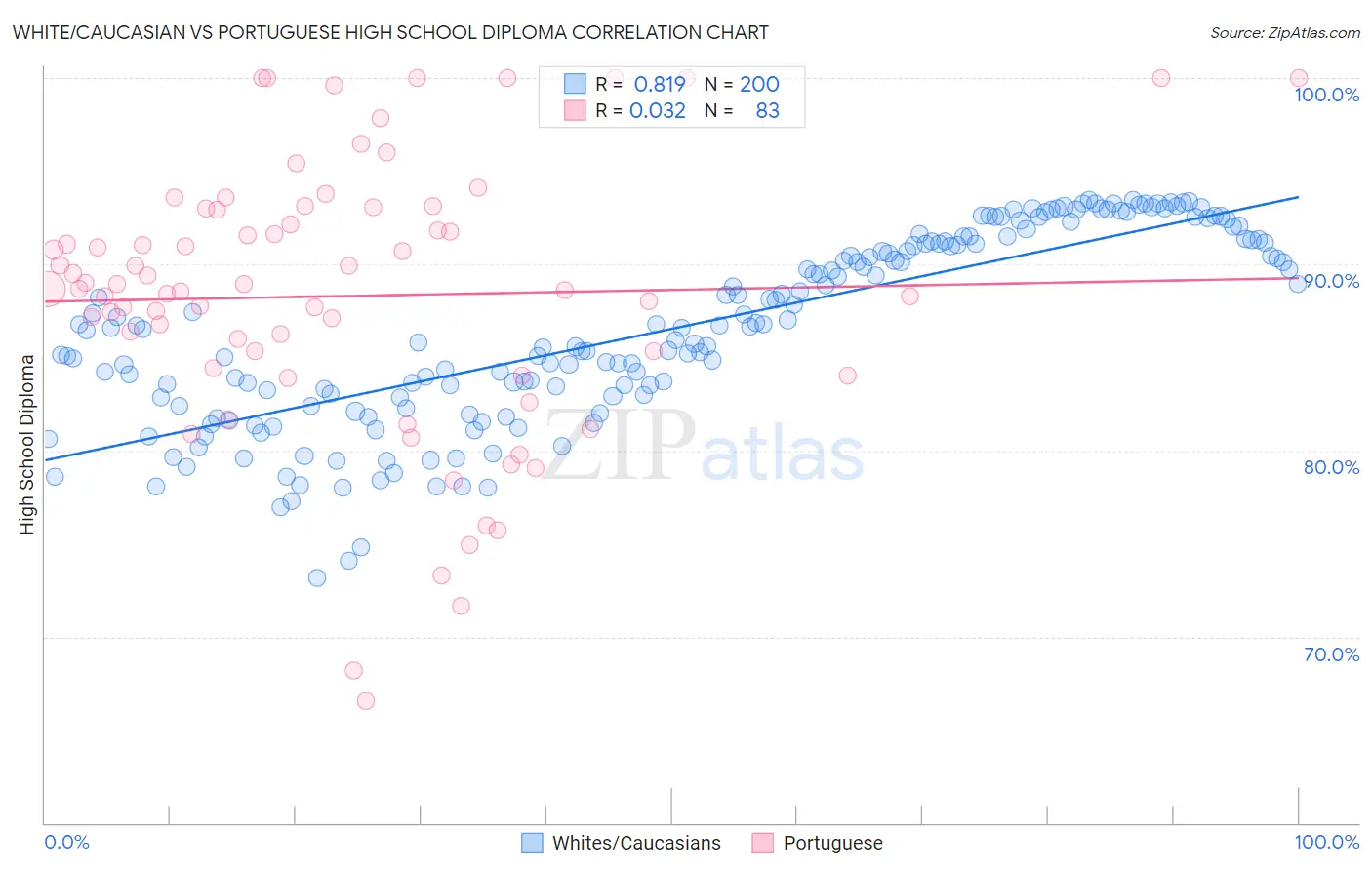 White/Caucasian vs Portuguese High School Diploma
